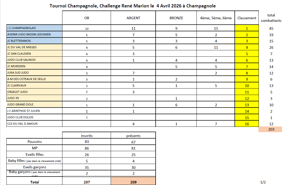 Classements club 2026